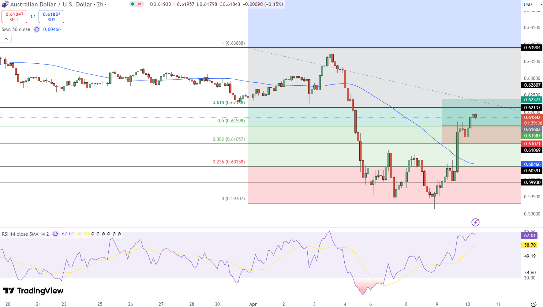 AUD/USD Price Chart - Source: Tradingview