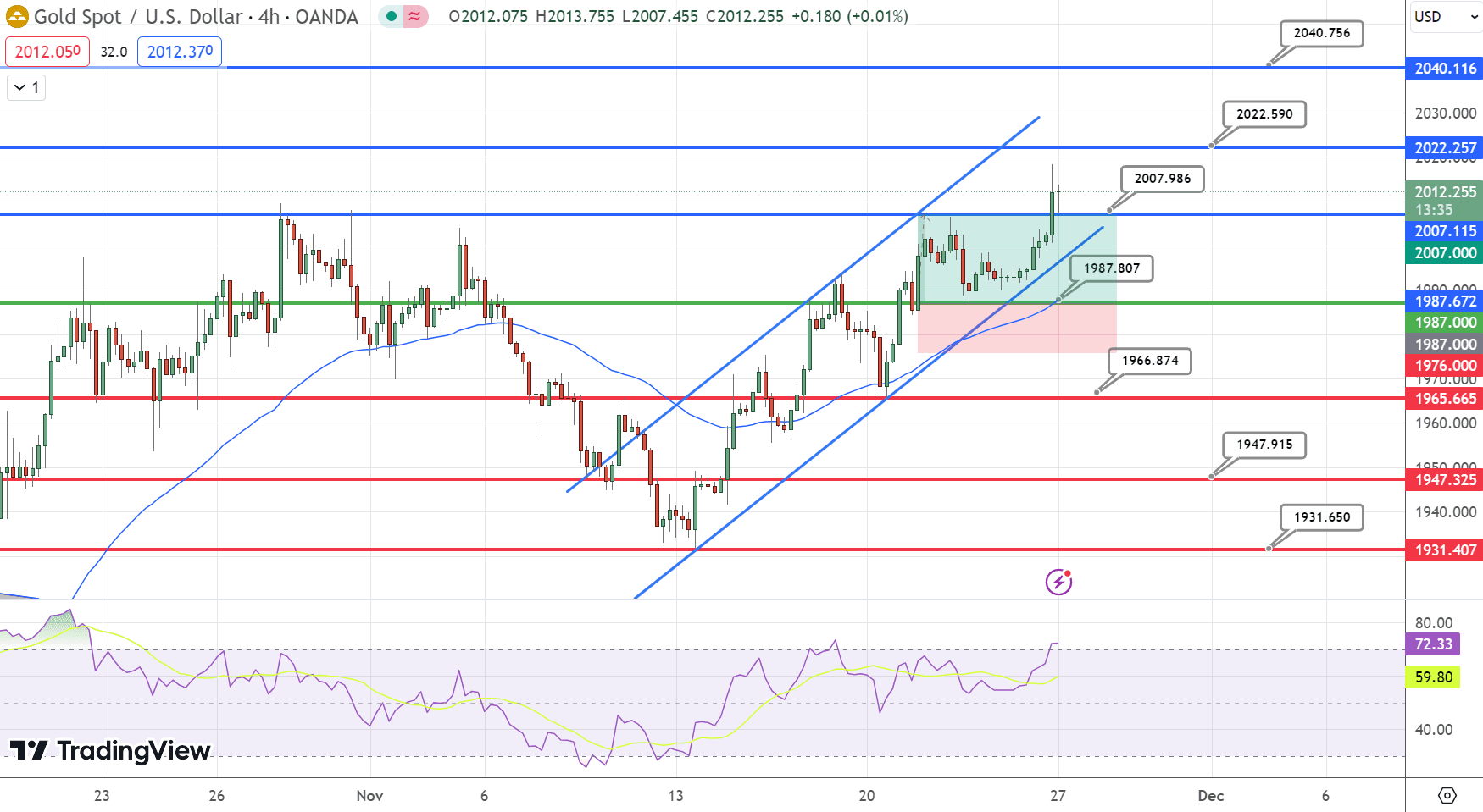 &nbsp;GOLD Price Chart – Source: Tradingview