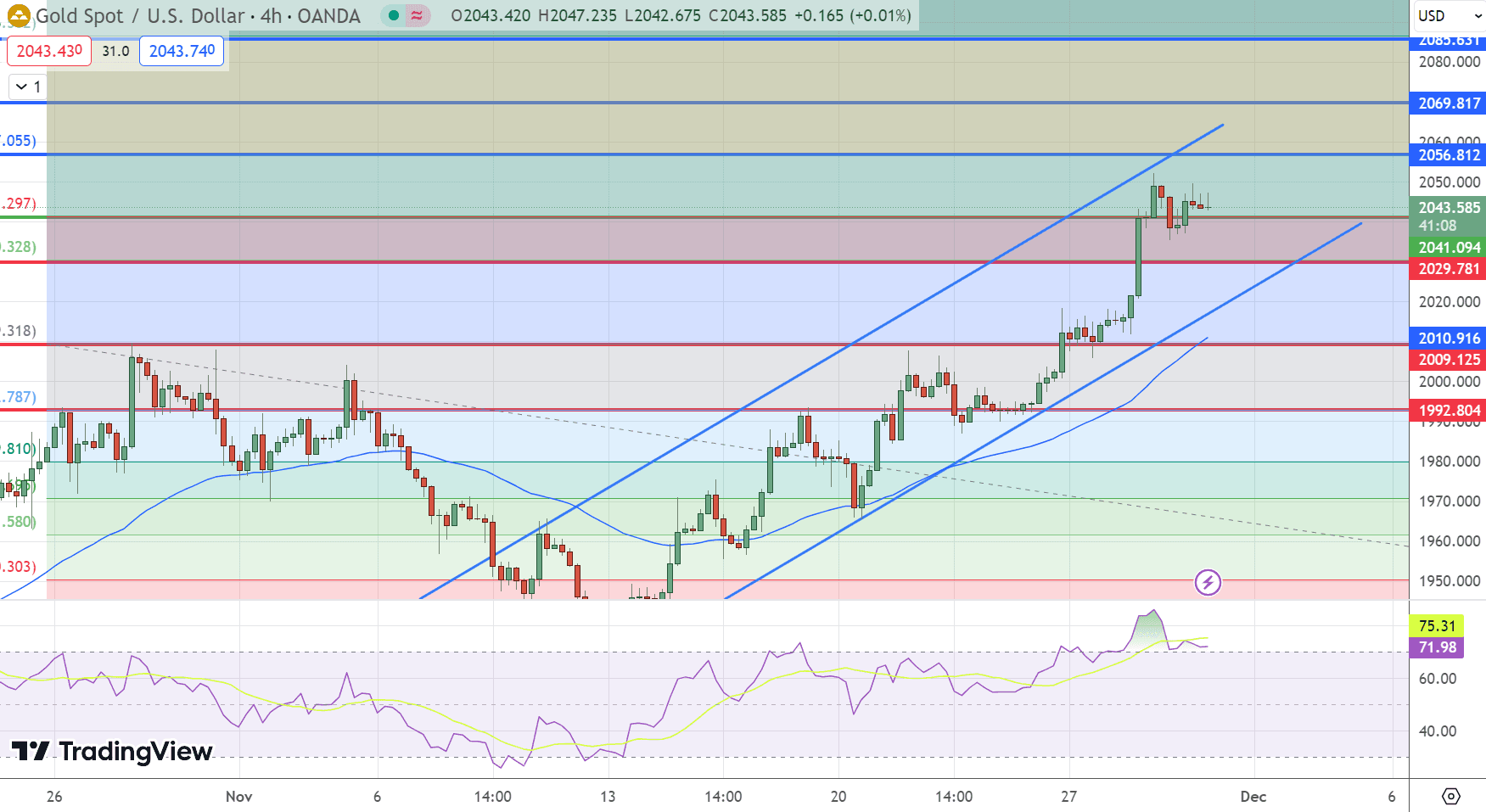 &nbsp;GOLD Price Chart – Source: Tradingview