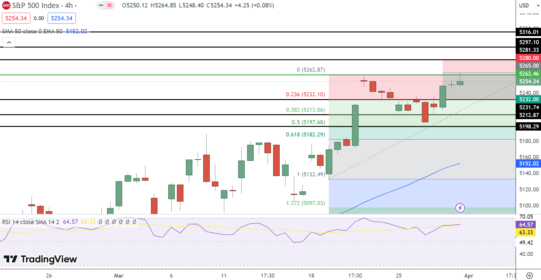 SPX Price Chart - Source: Tradingview
