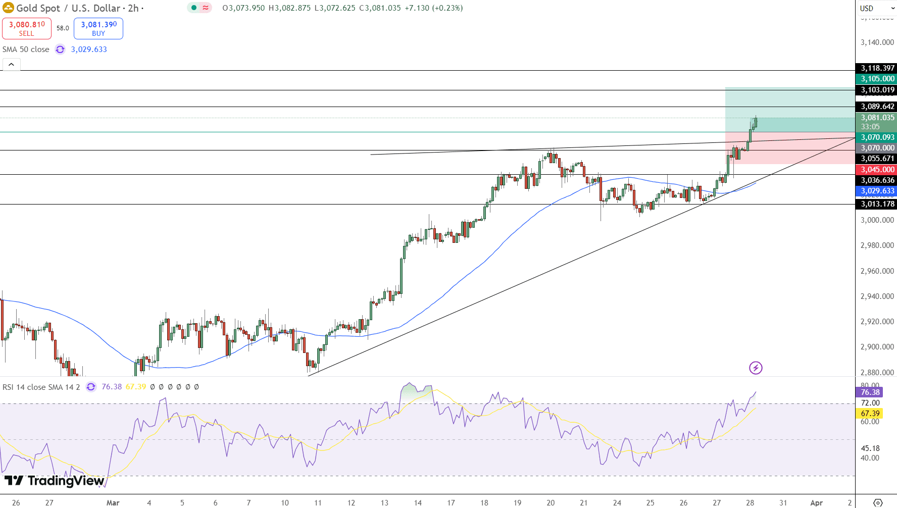 GOLD Price Chart - Source: Tradingview