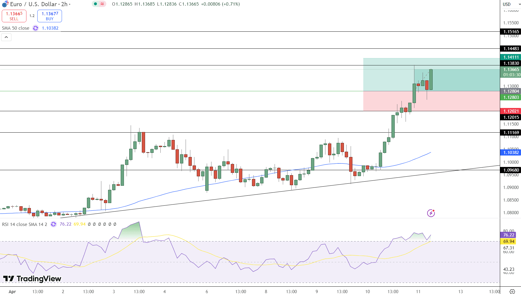EUR/USD Price Chart - Source: Tradingview