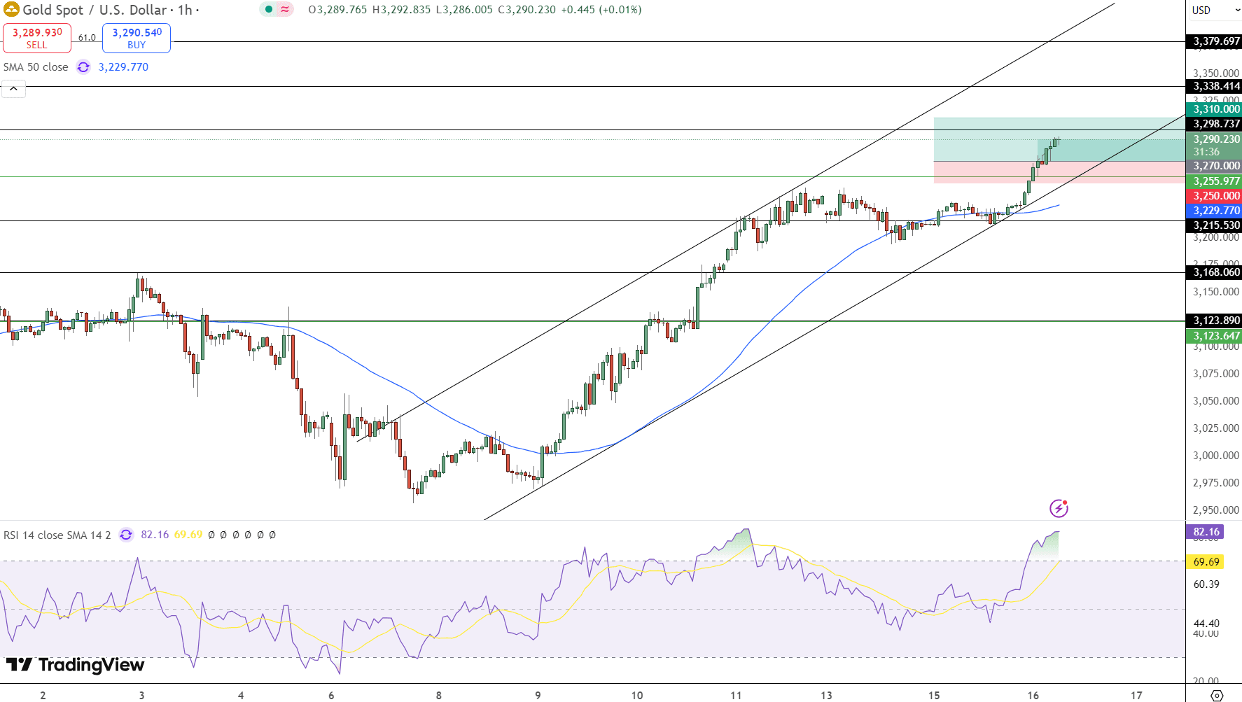 GOLD Price Chart - Source: Tradingview