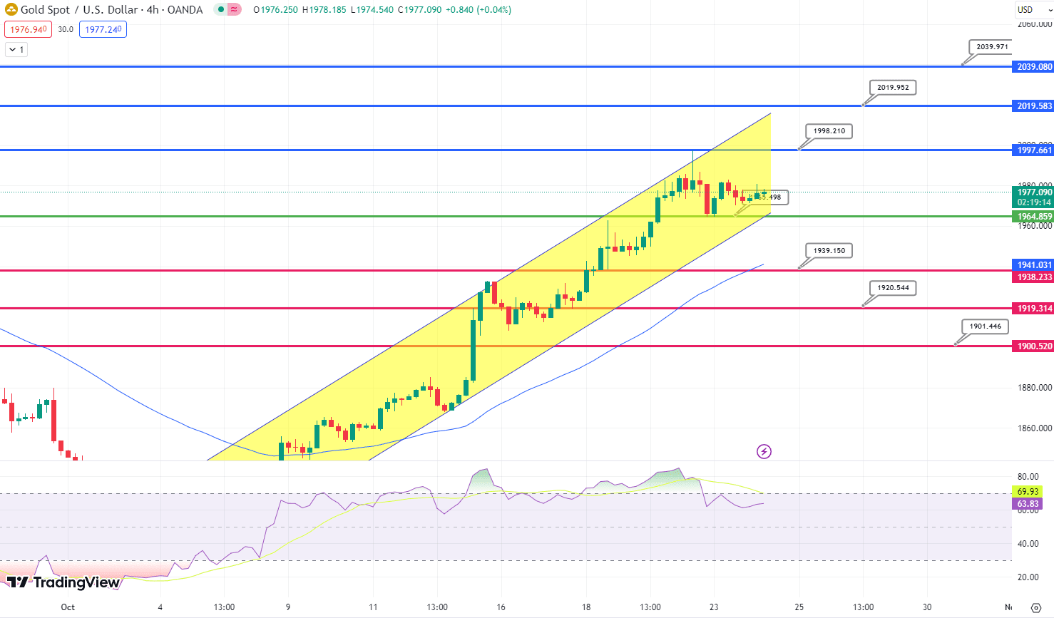 GOLD Price Chart – Source: Tradingview