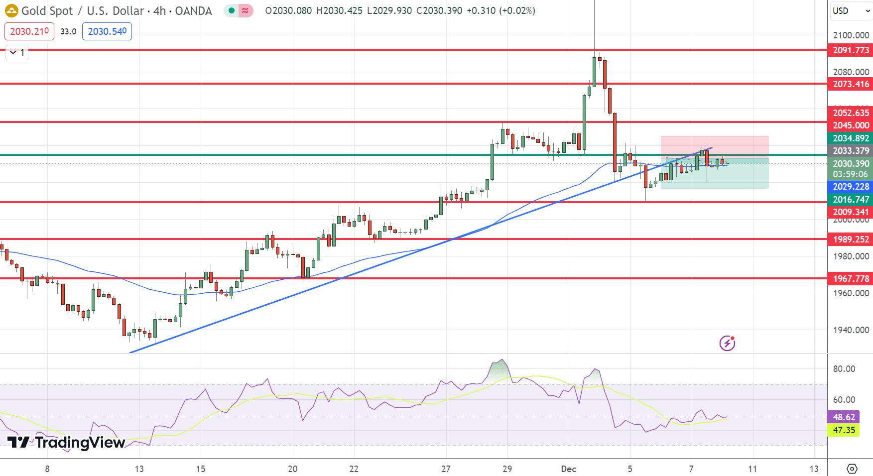 GOLD Price Chart – Source: Tradingview