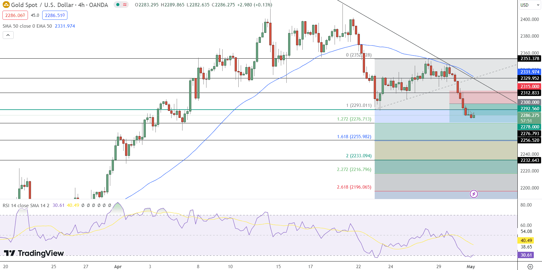 GOLD Price Chart - Source: Tradingview