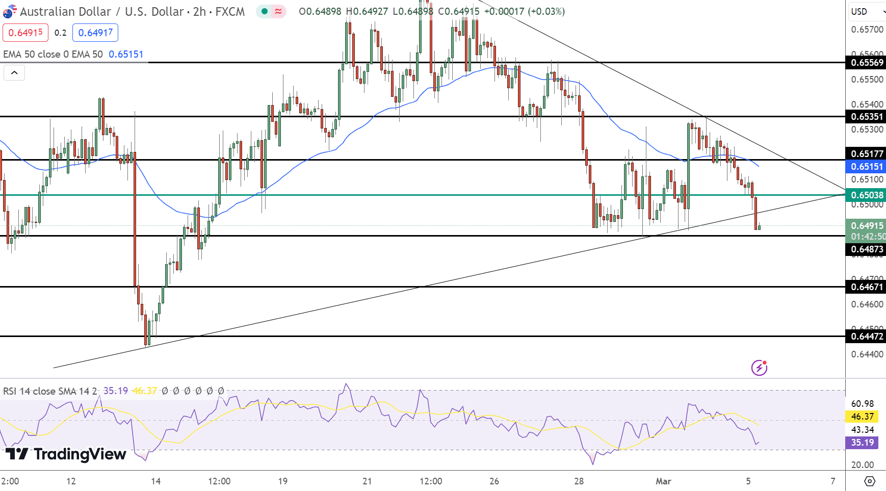 AUD/USD Price Chart - Source: Tradingview