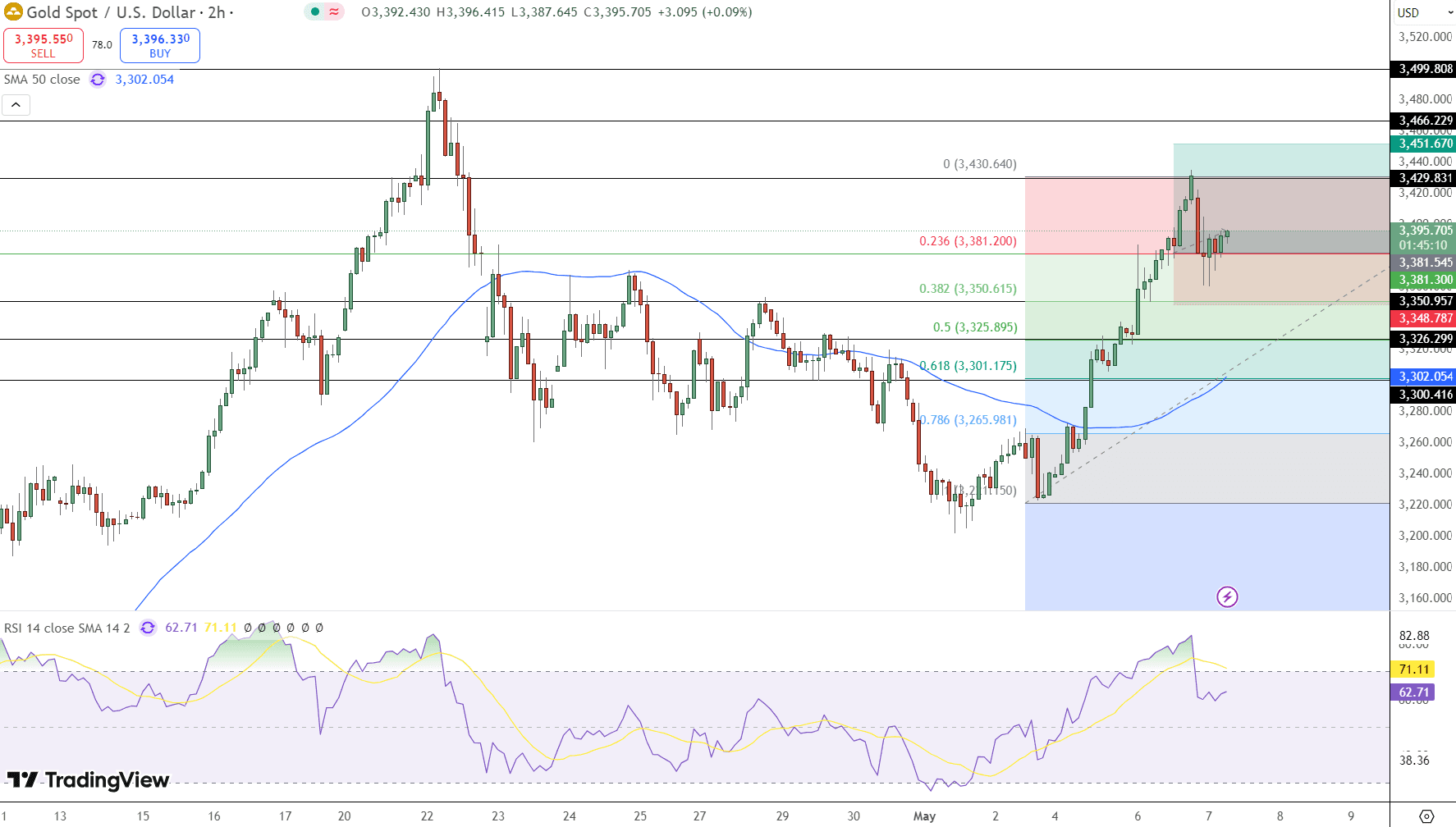 GOLD Price Chart - Source: Tradingview