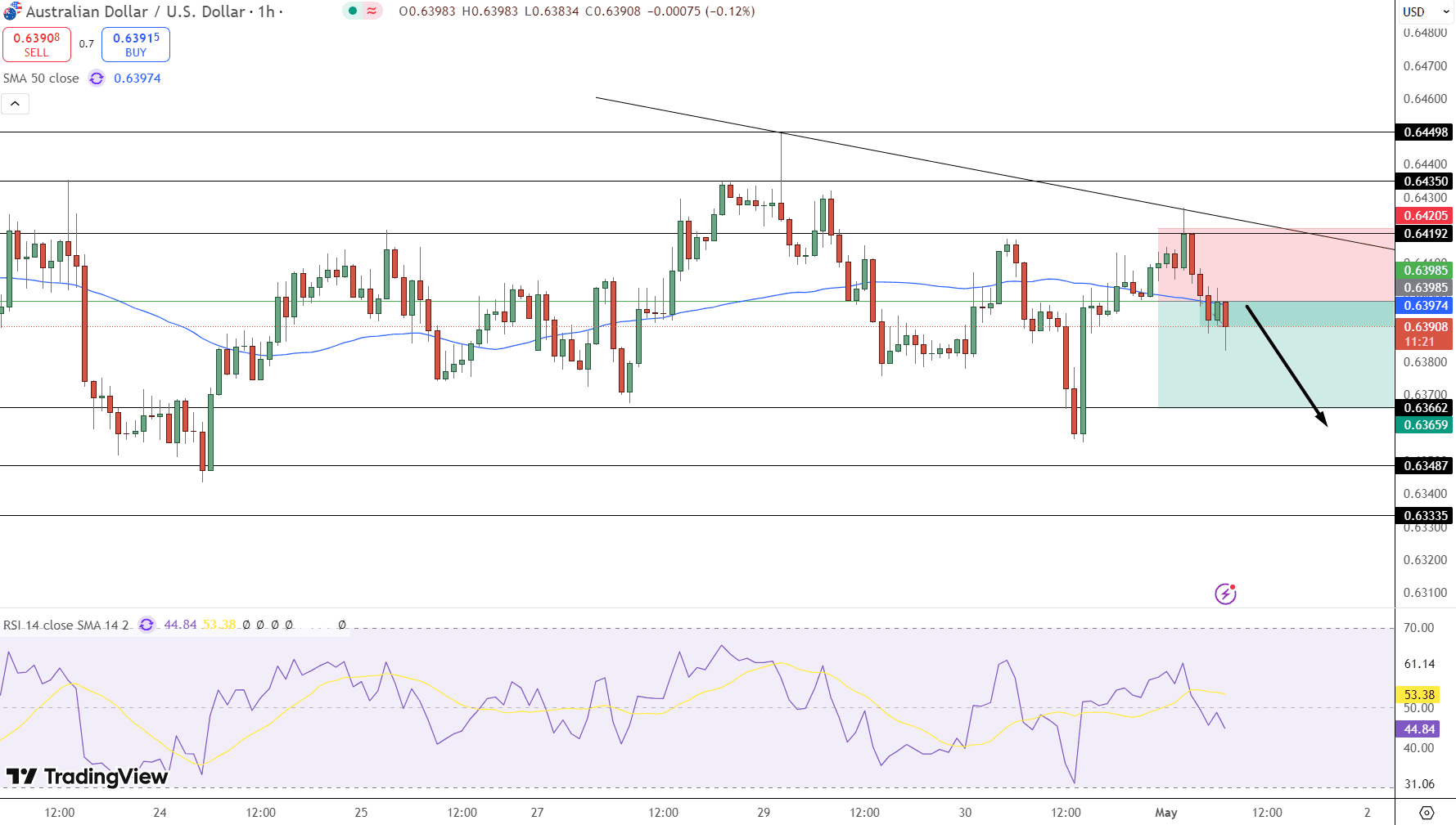 AUD/USD Price Chart - Source: Tradingview