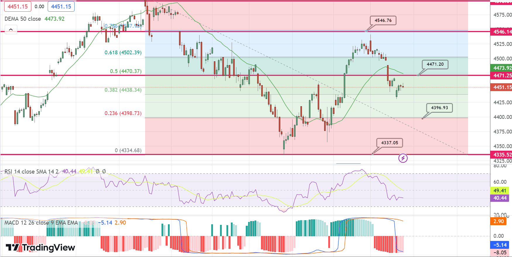 S&amp;P500 (SPX) Price Chart – Source: Tradingview