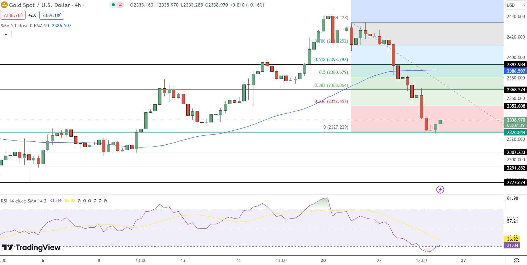 GOLD Price Chart - Source: Tradingview