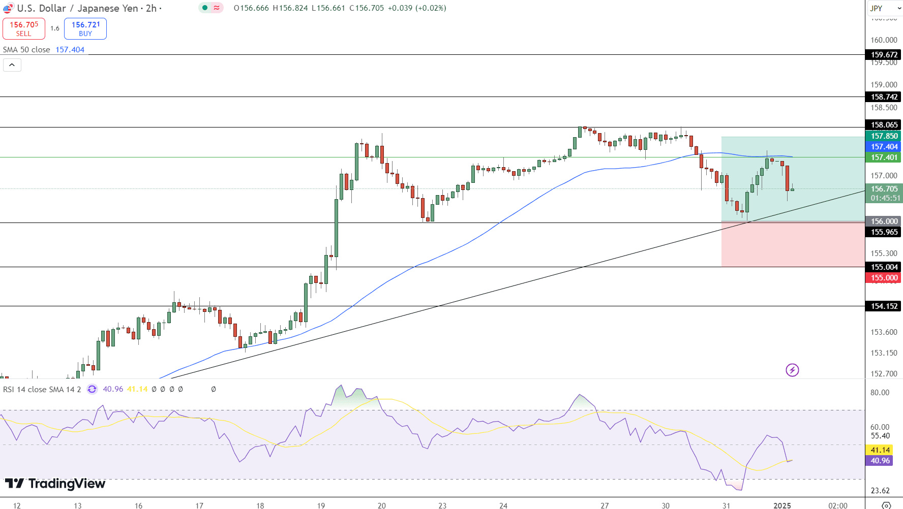 USD/JPY Price Chart - Source: Tradingview