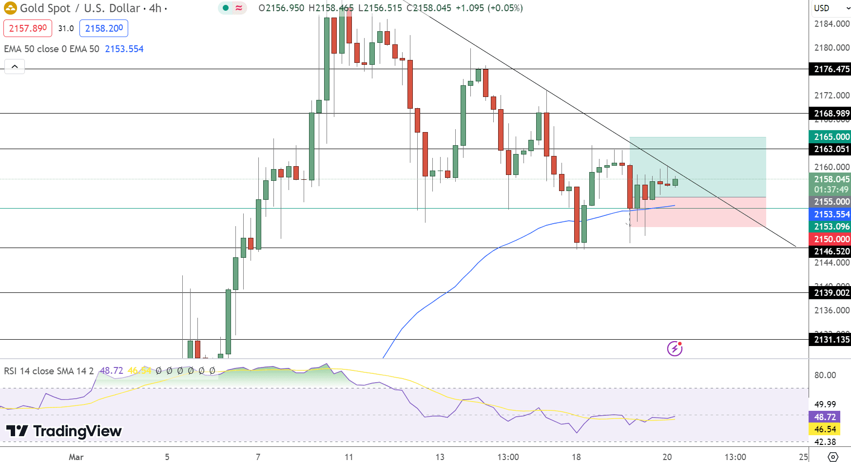 GOLD Price Chart - Source: Tradingview