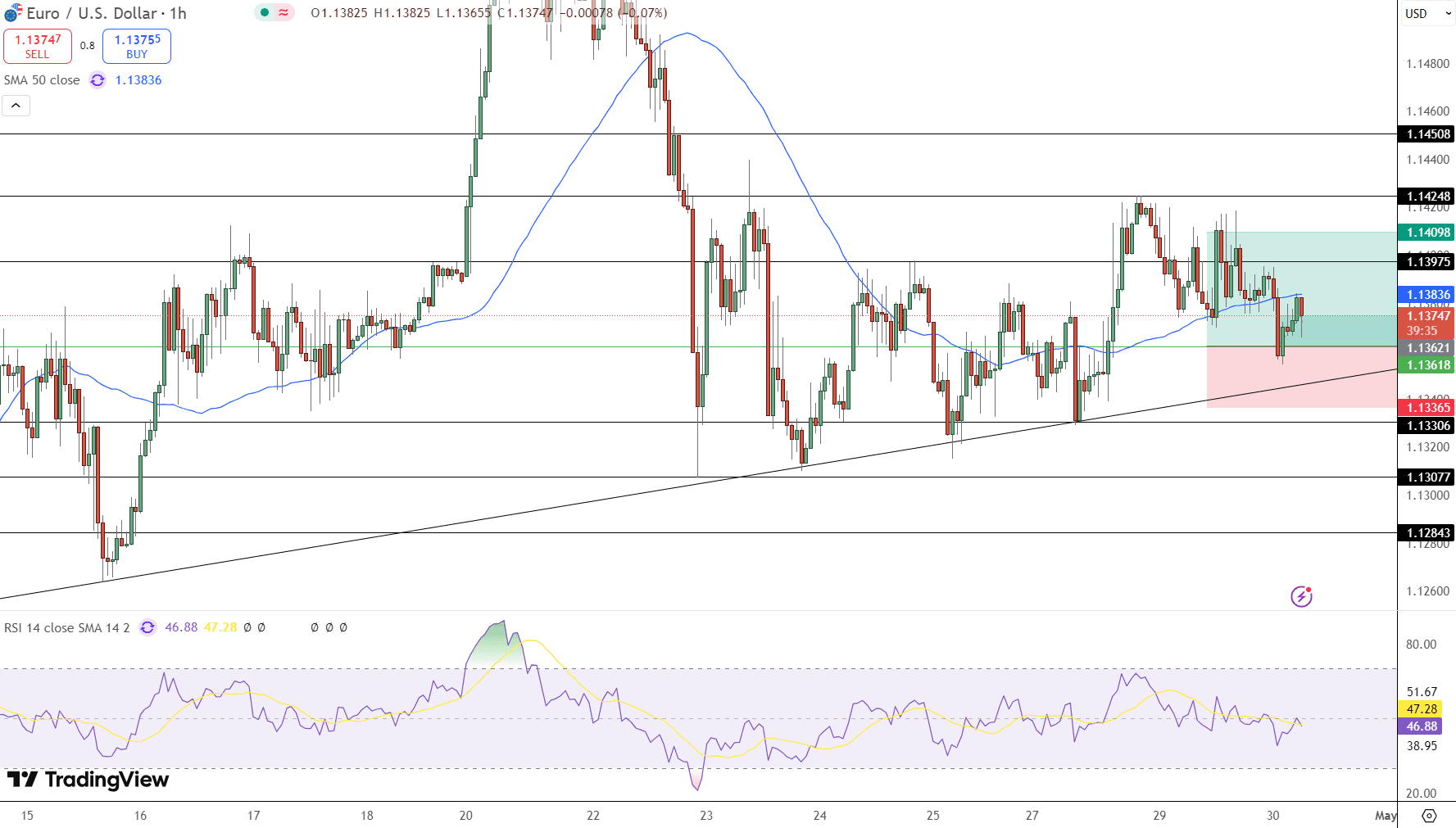 EUR/USD Price Chart - Source: Tradingview