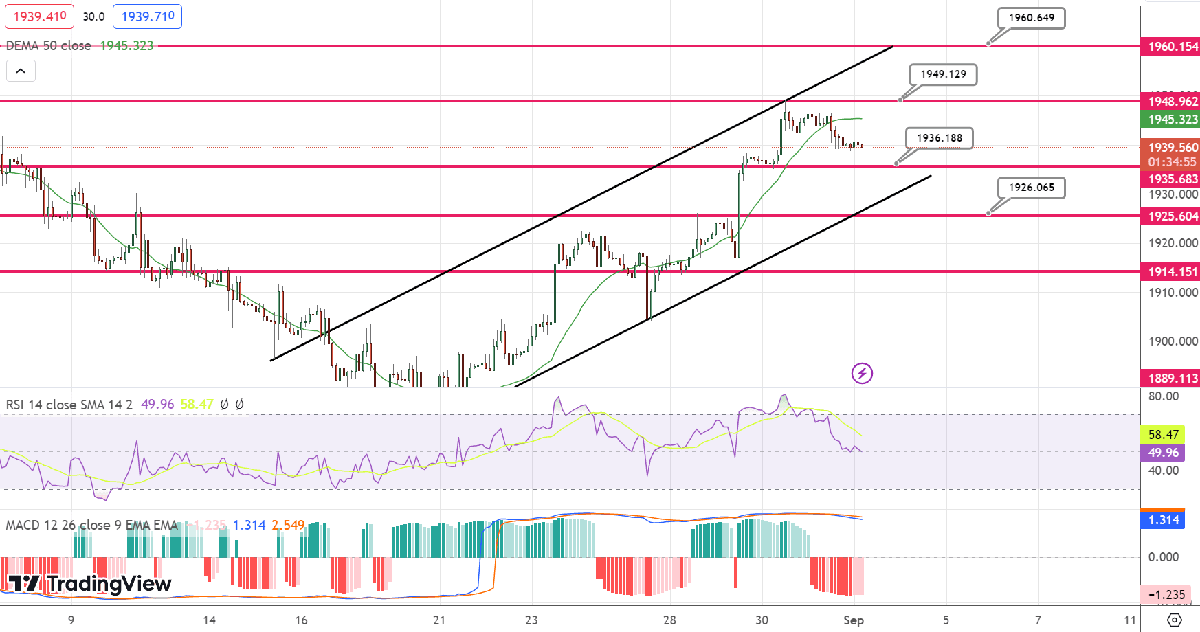 GOLD Price Chart – Source: Tradingview