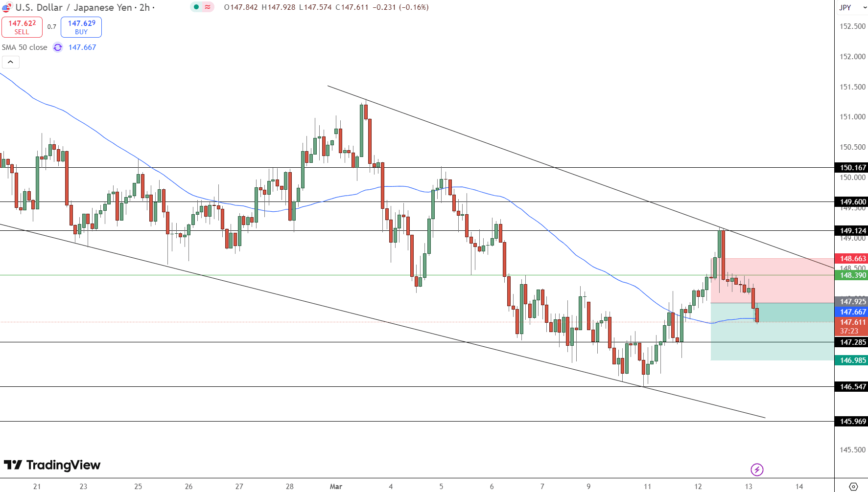 USD/JPY Price Chart - Source: Tradingview