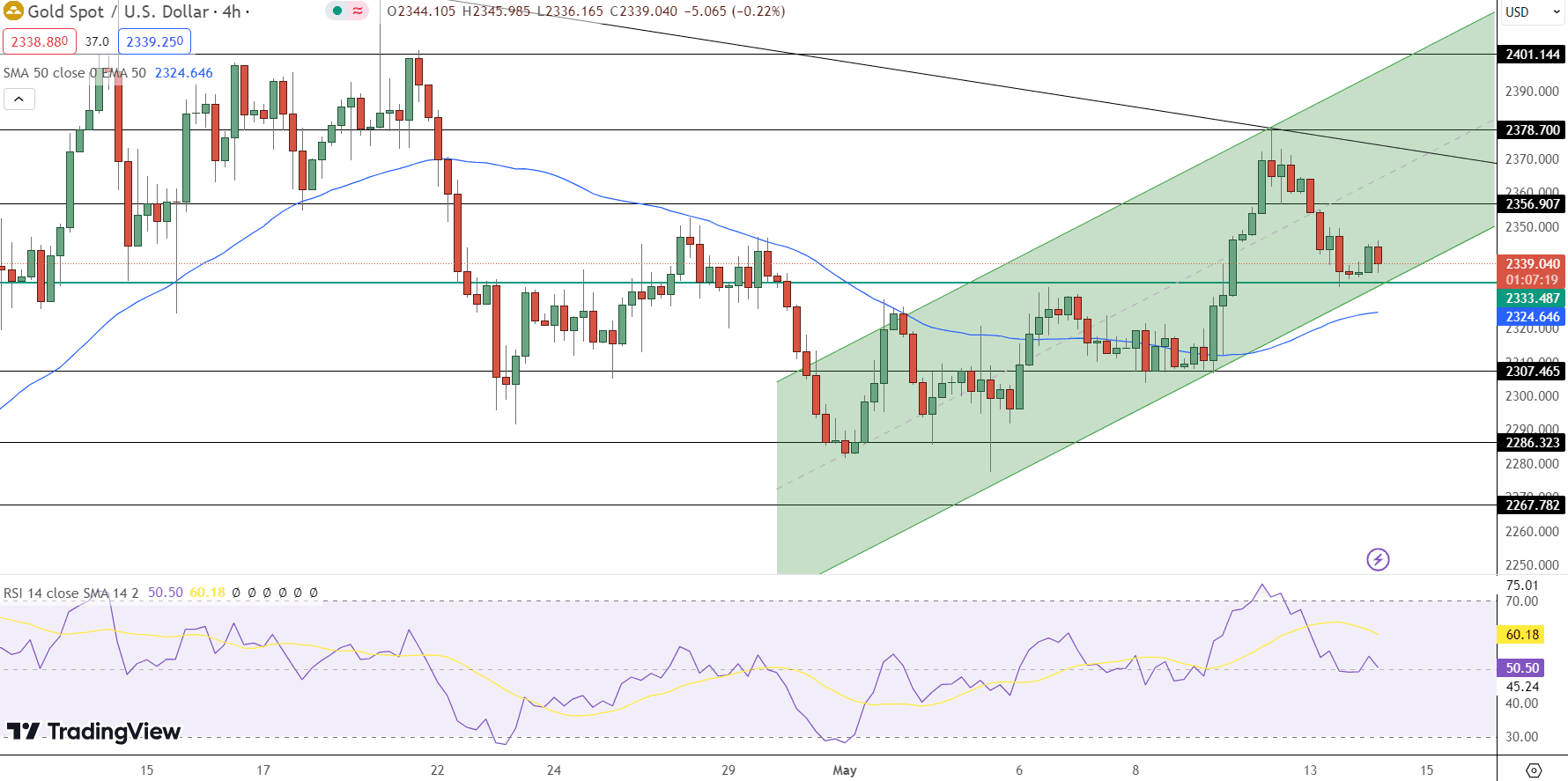 GOLD Price Chart - Source: Tradingview