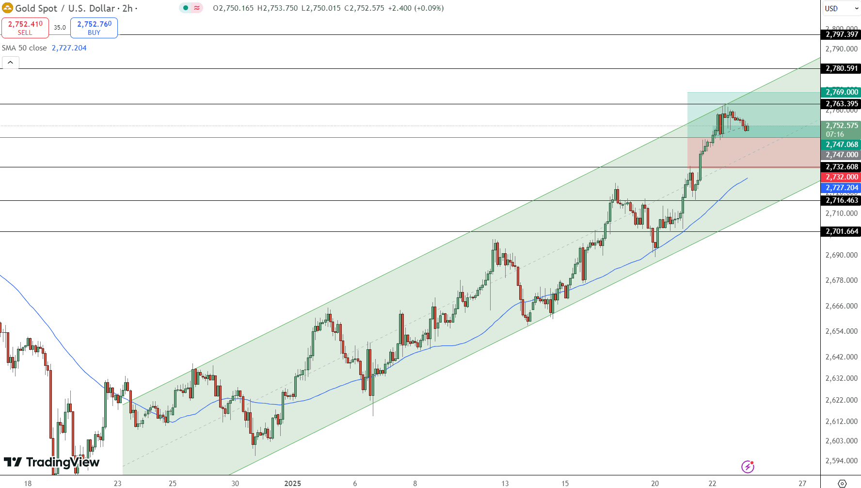 GOLD Price Chart - Source: Tradingview