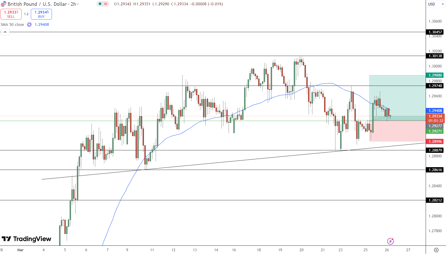 GBP/USD Price Chart - Source: Tradingview