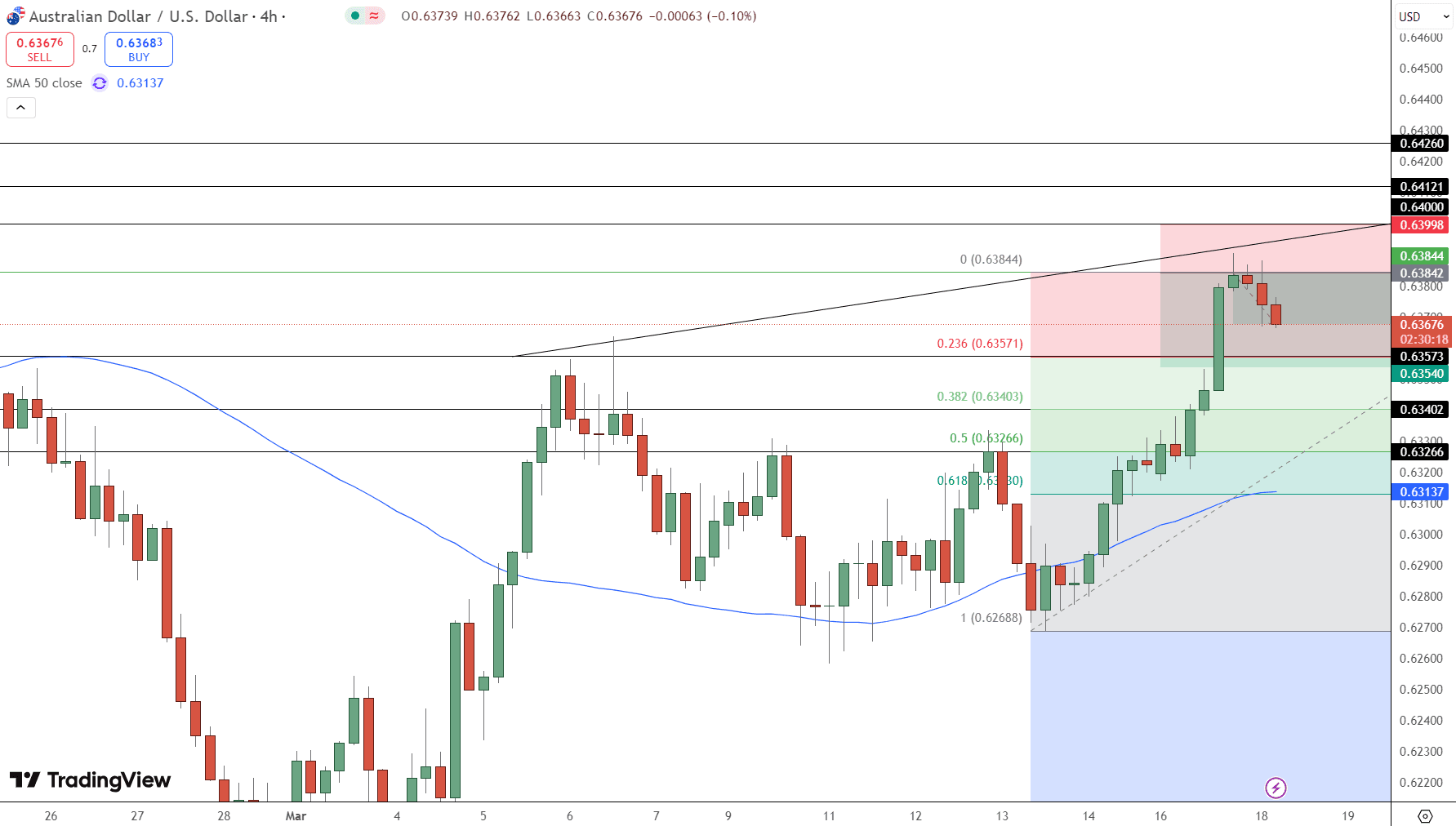AUD/USD Price Chart - Source: Tradingview