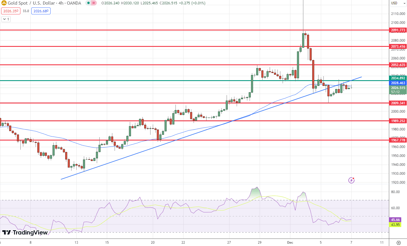&nbsp;GOLD Price Chart – Source: Tradingview