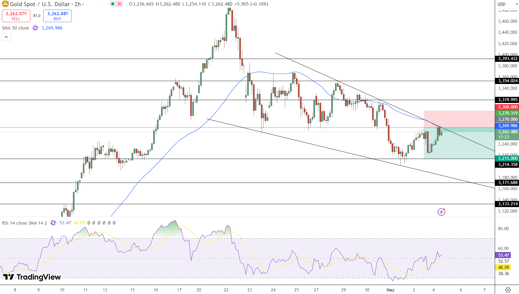 GOLD Price Chart - Source: Tradingview