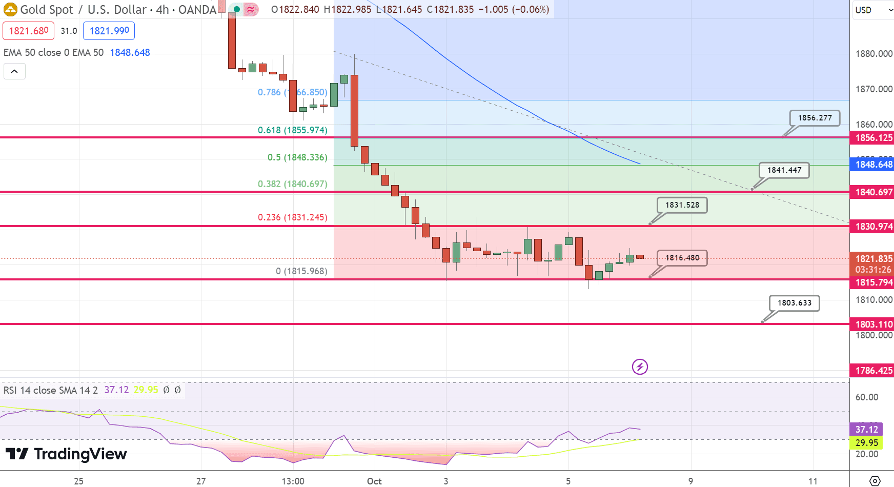 GOLD Price Chart – Source: Tradingview