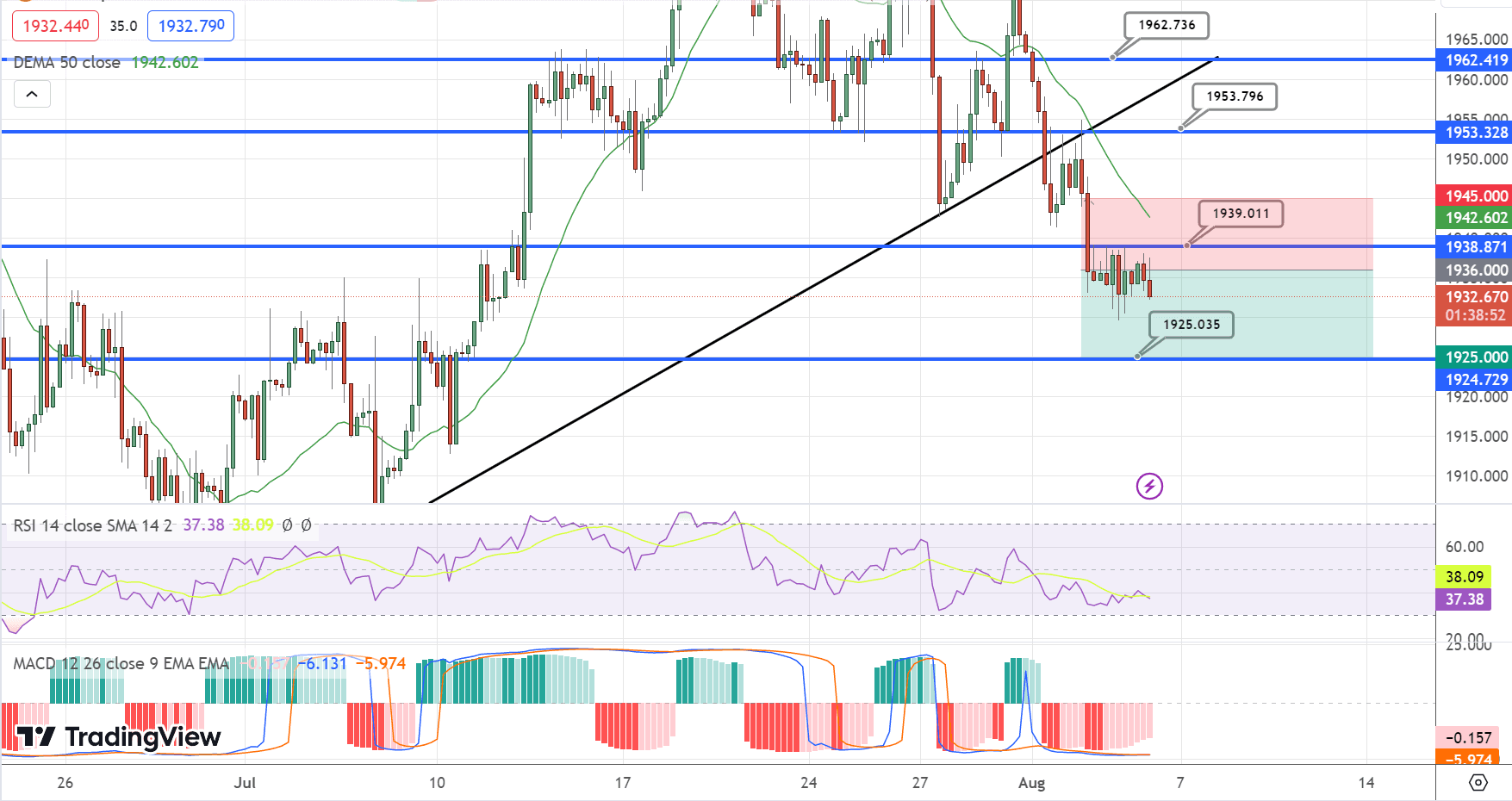 GOLD Price Chart – Source: Tradingview