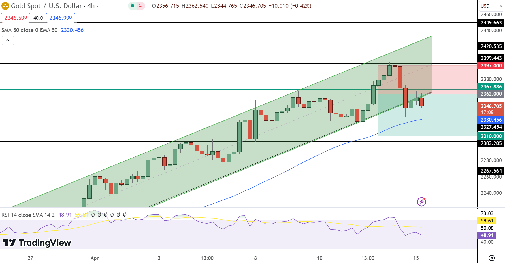 GOLD Price Chart - Source: Tradingview