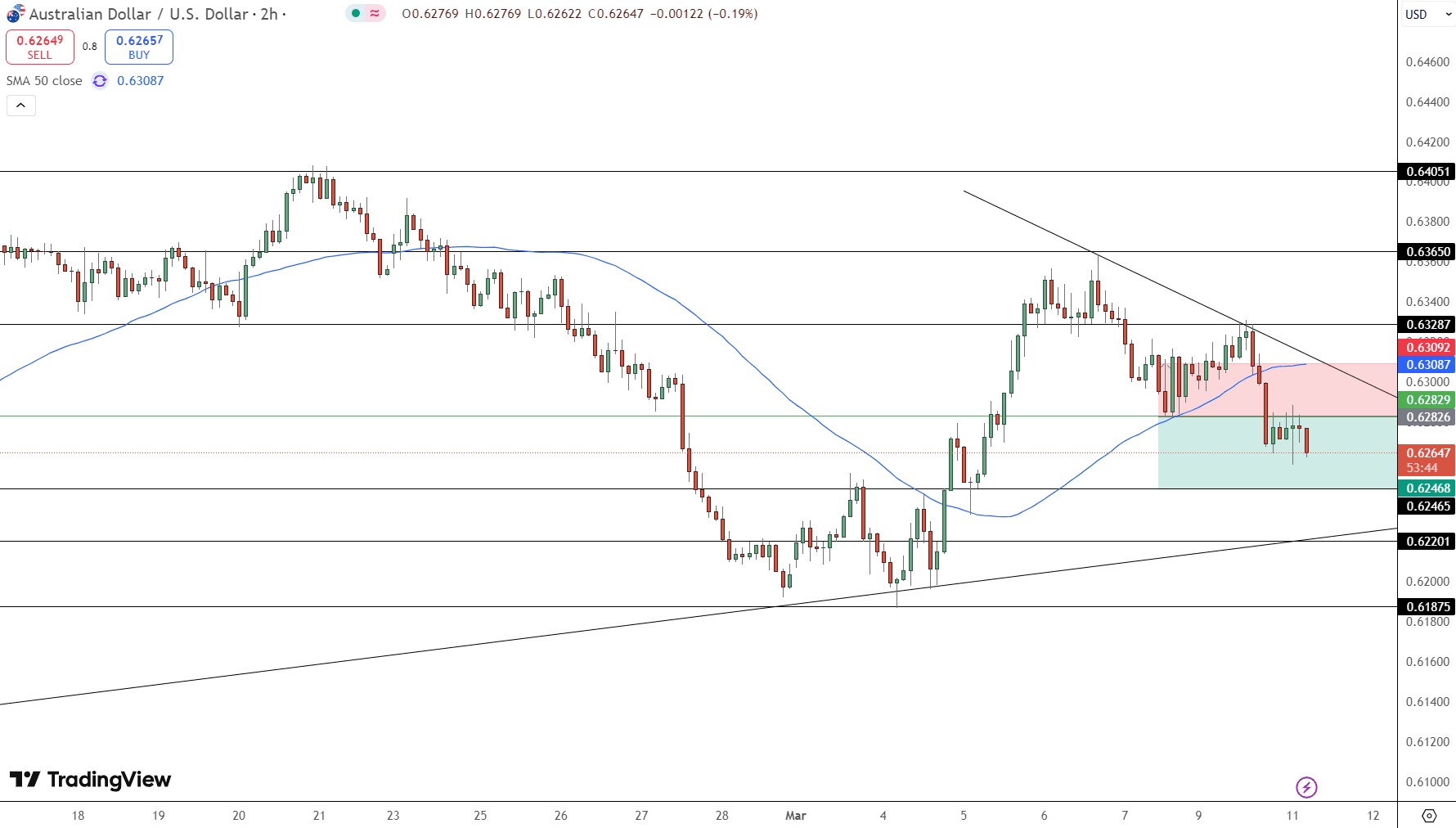 AUD/USD Price Chart - Source: Tradingview