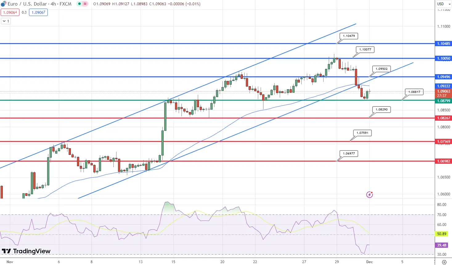 EUR/USD Price Chart – Source: Tradingview