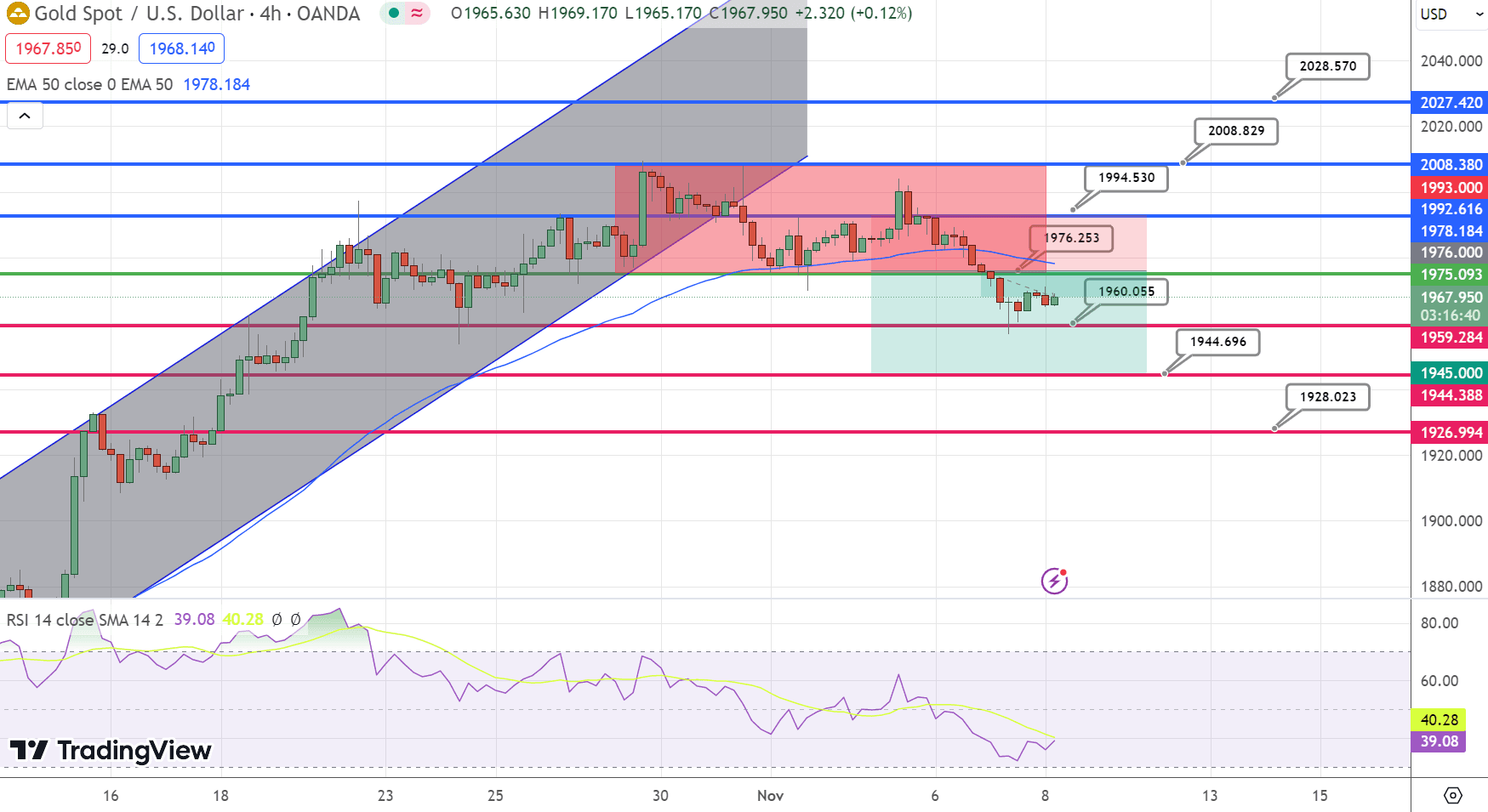 GOLD Price Chart – Source: Tradingview