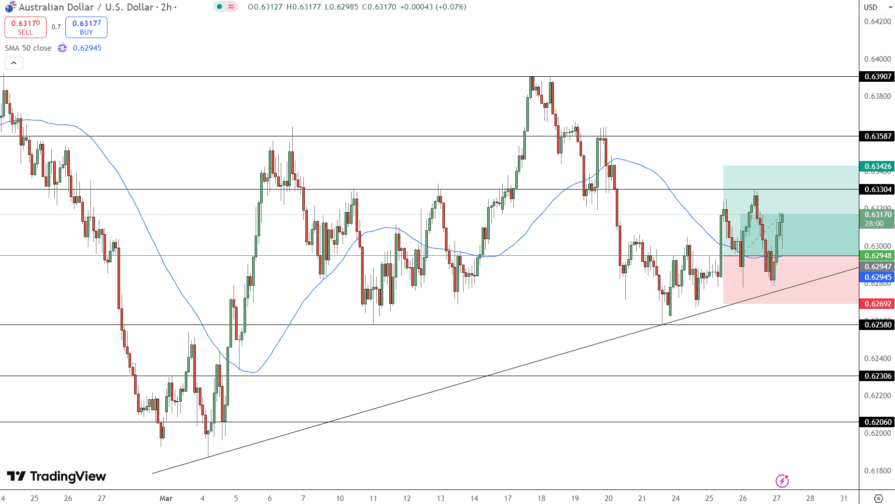 AUD/USD Price Chart - Source: Tradingview