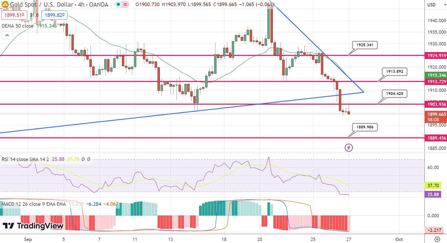 GOLD Price Chart – Source: Tradingview