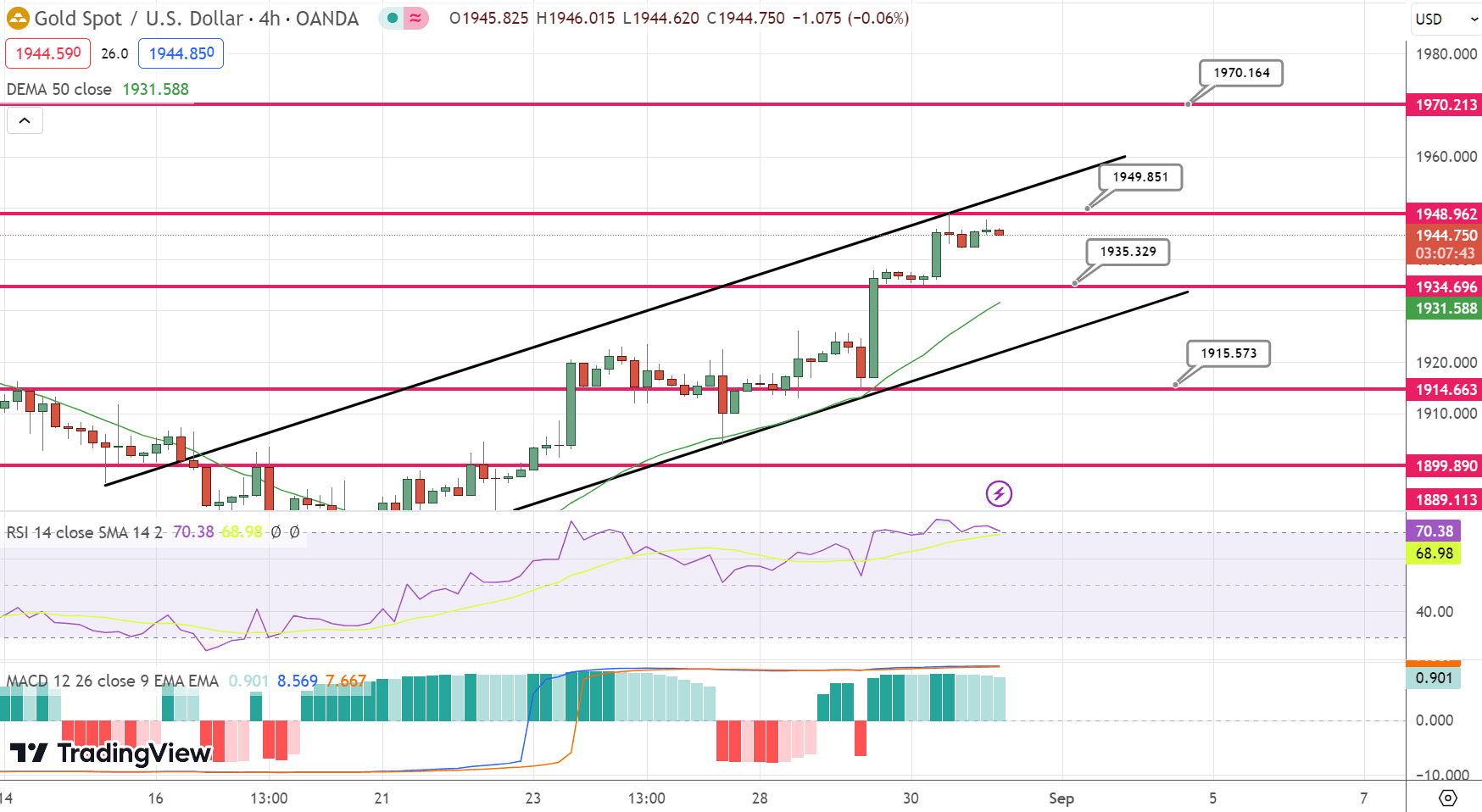 GOLD Price Chart – Source: Tradingview