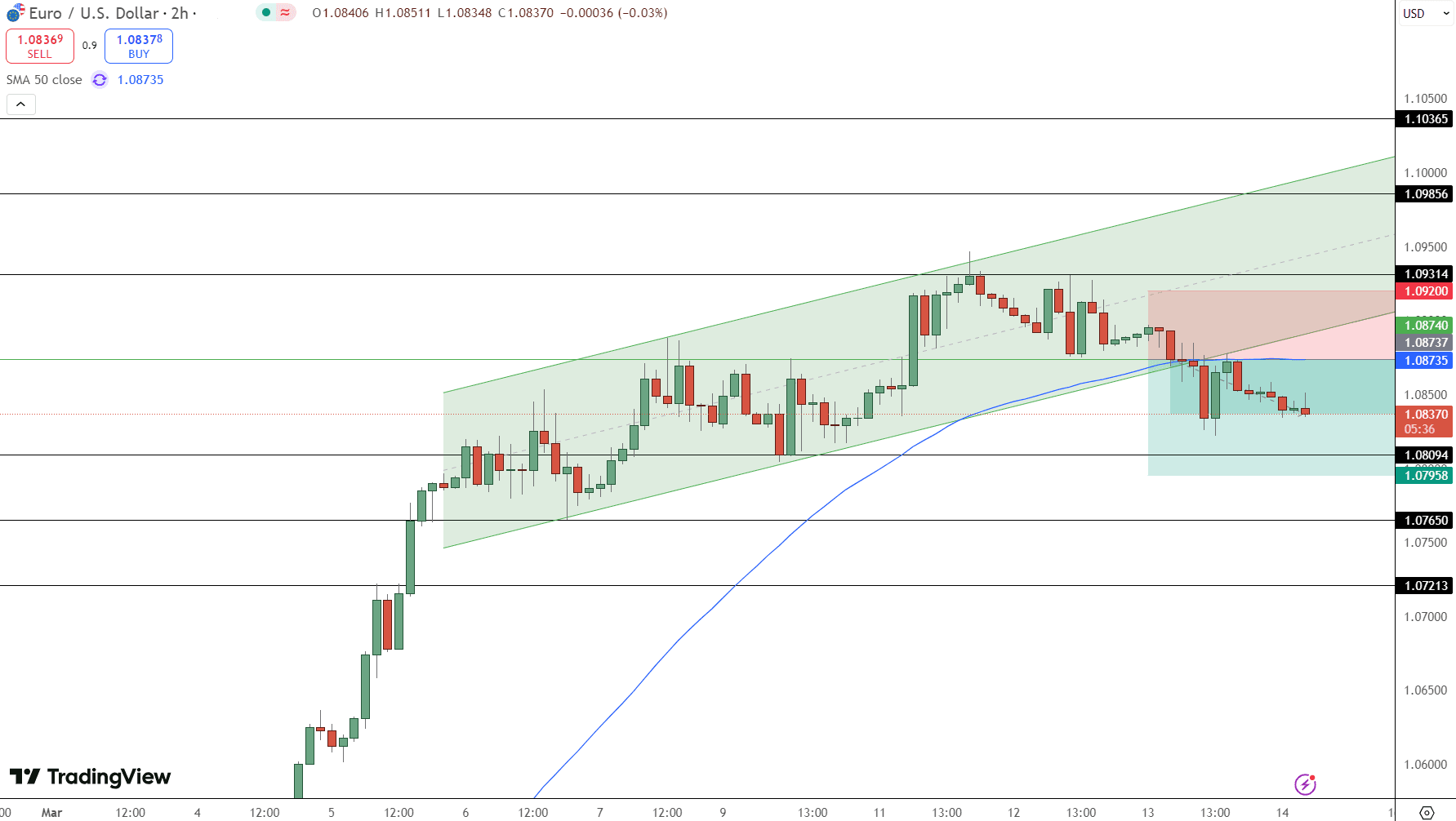 EUR/USD Price Chart - Source: Tradingview