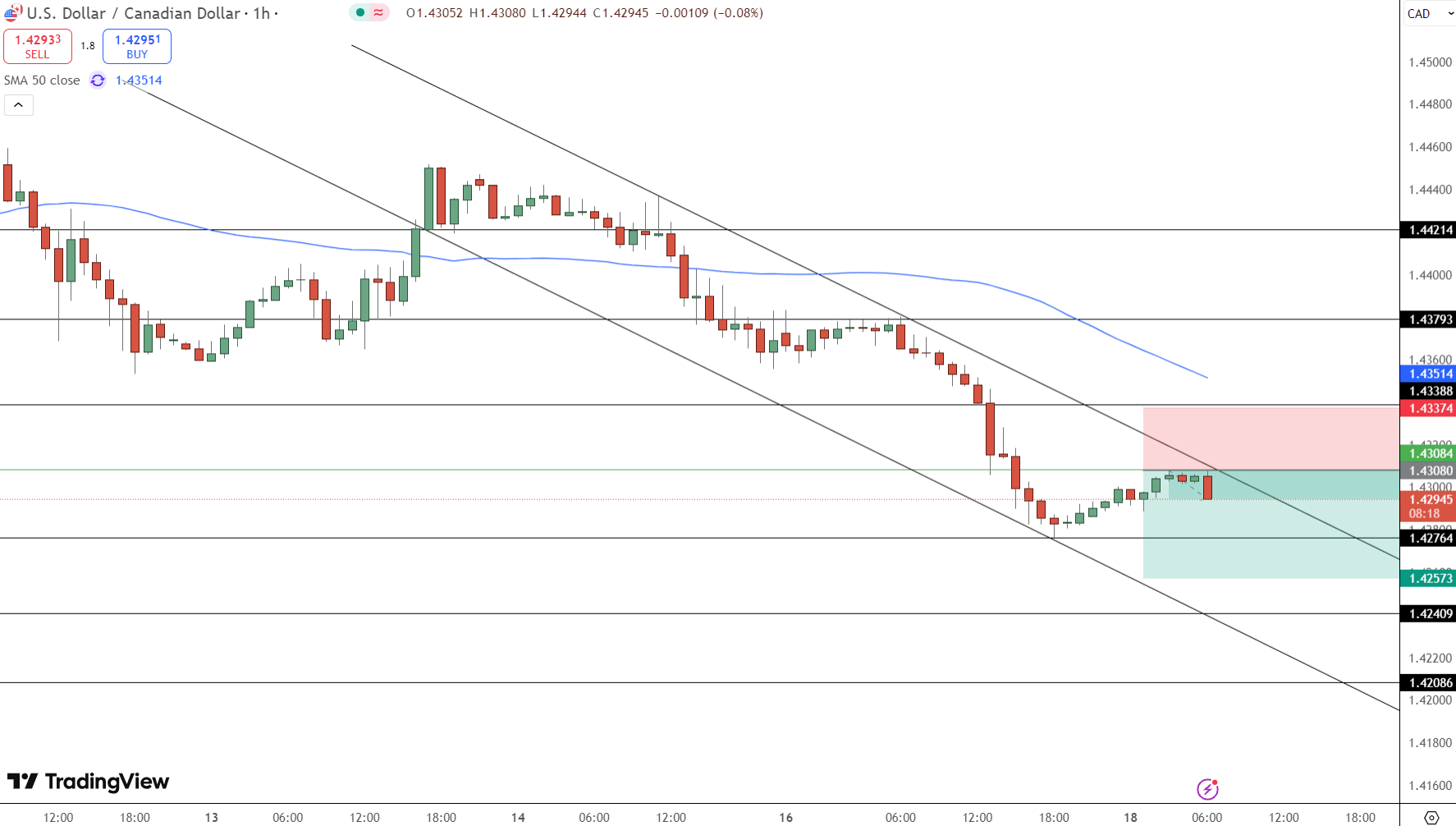 USD/CAD Price Chart - Source: Tradingview