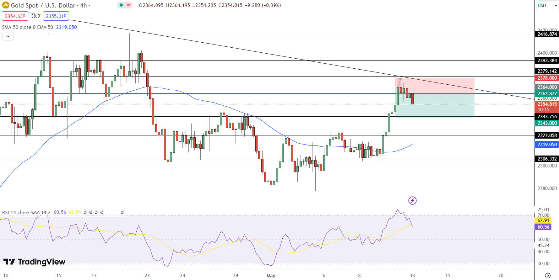GOLD Price Chart - Source: Tradingview