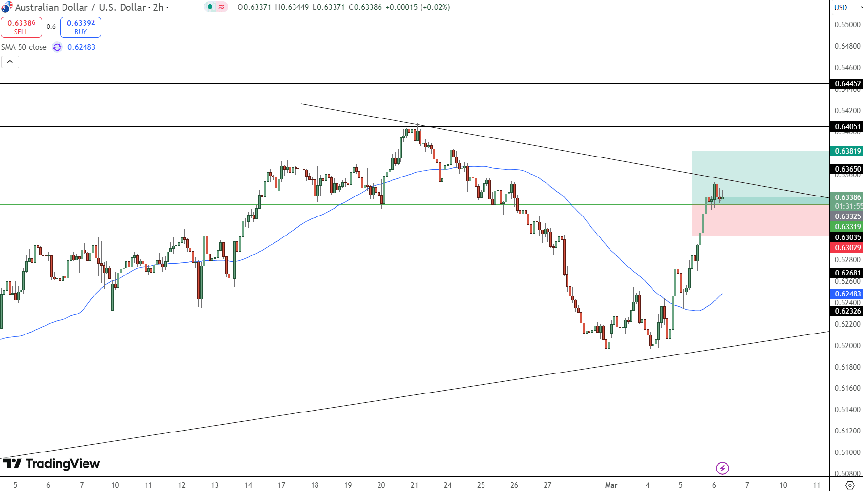 AUD/USD Price Chart - Source: Tradingview