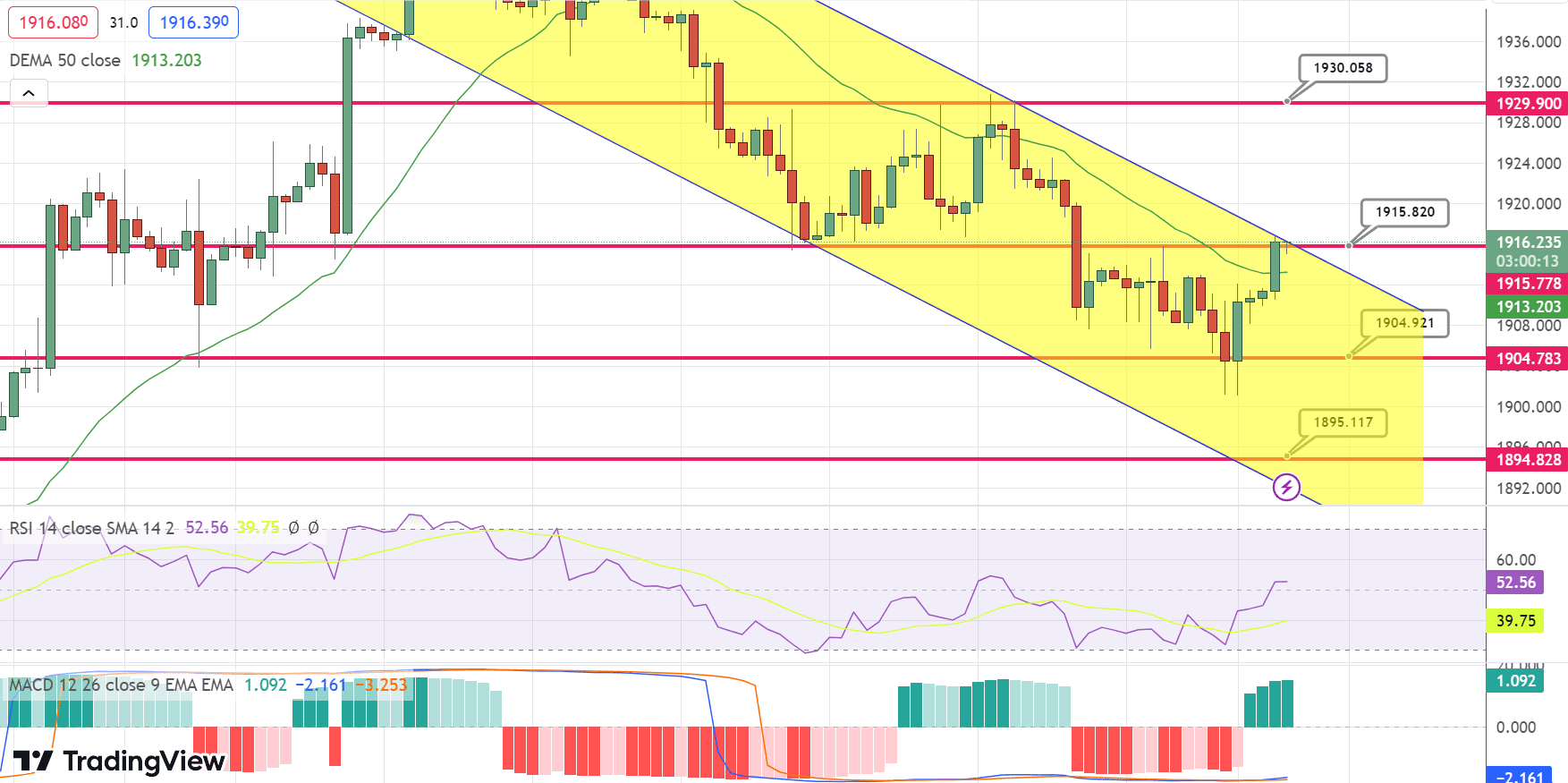 GOLD Price Chart – Source: Tradingview