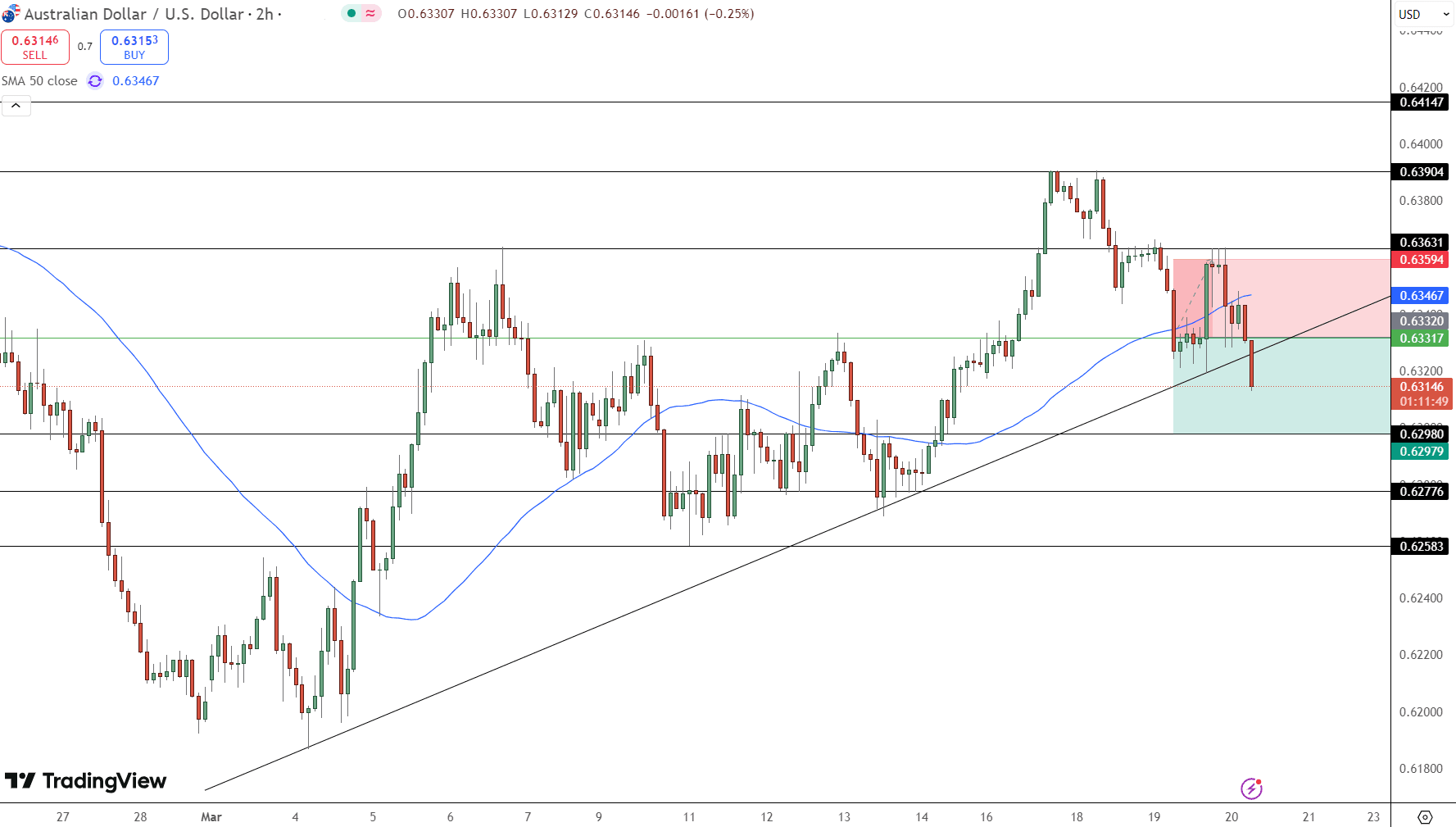 AUD/USD Price Chart - Source: Tradingview
