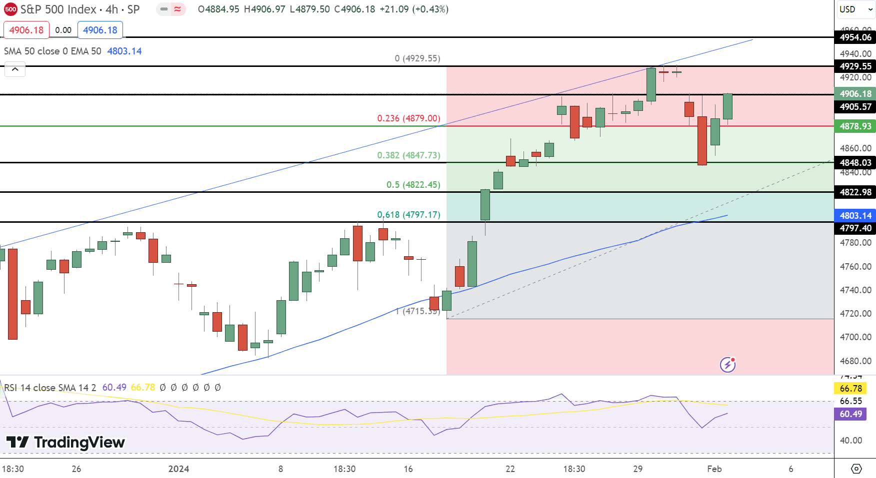 SP500 (SPX) Price Chart - Source: Tradingview