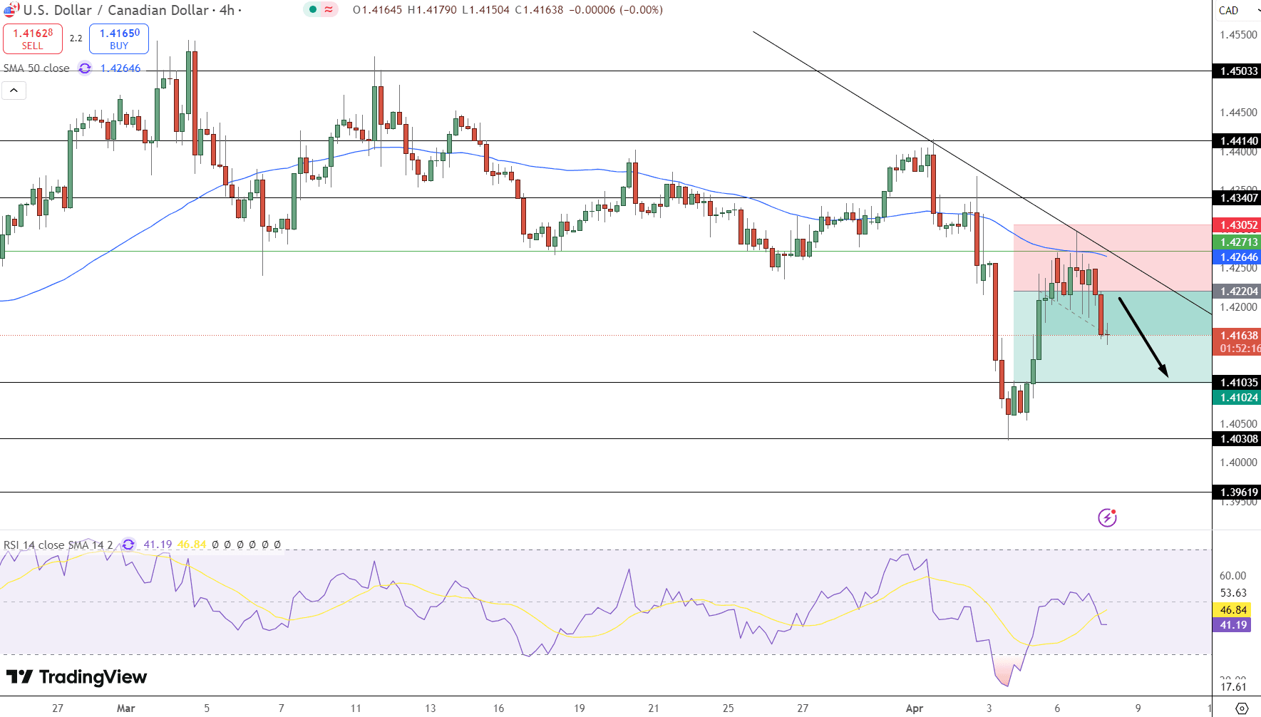 USD/CAD Price Chart - Source: Tradingview