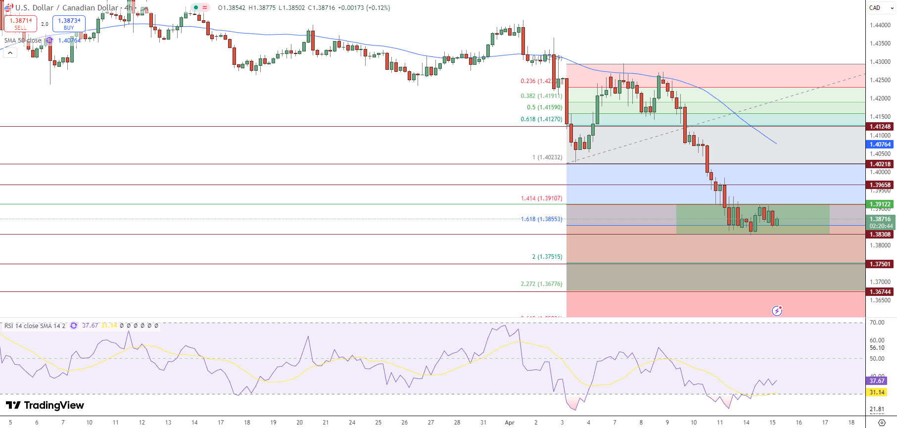 USD/CAD Price Chart - Source: Tradingview