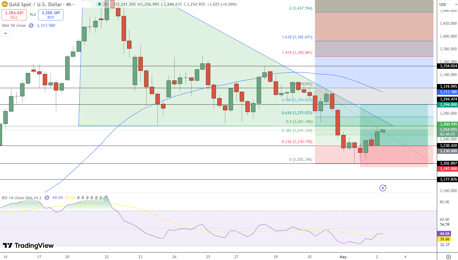 GOLD Price Chart - Source: Tradingview