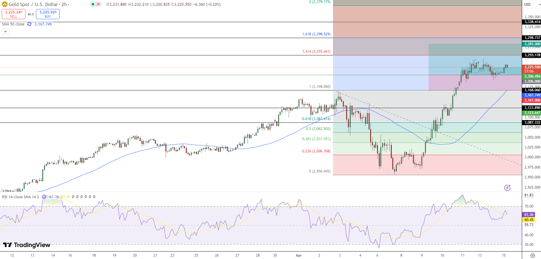 GOLD Price Chart - Source: Tradingview