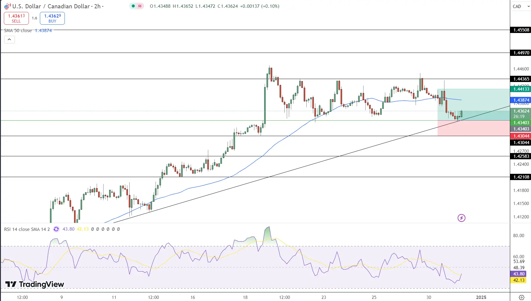 USD/CAD Price Chart - Source: Tradingview