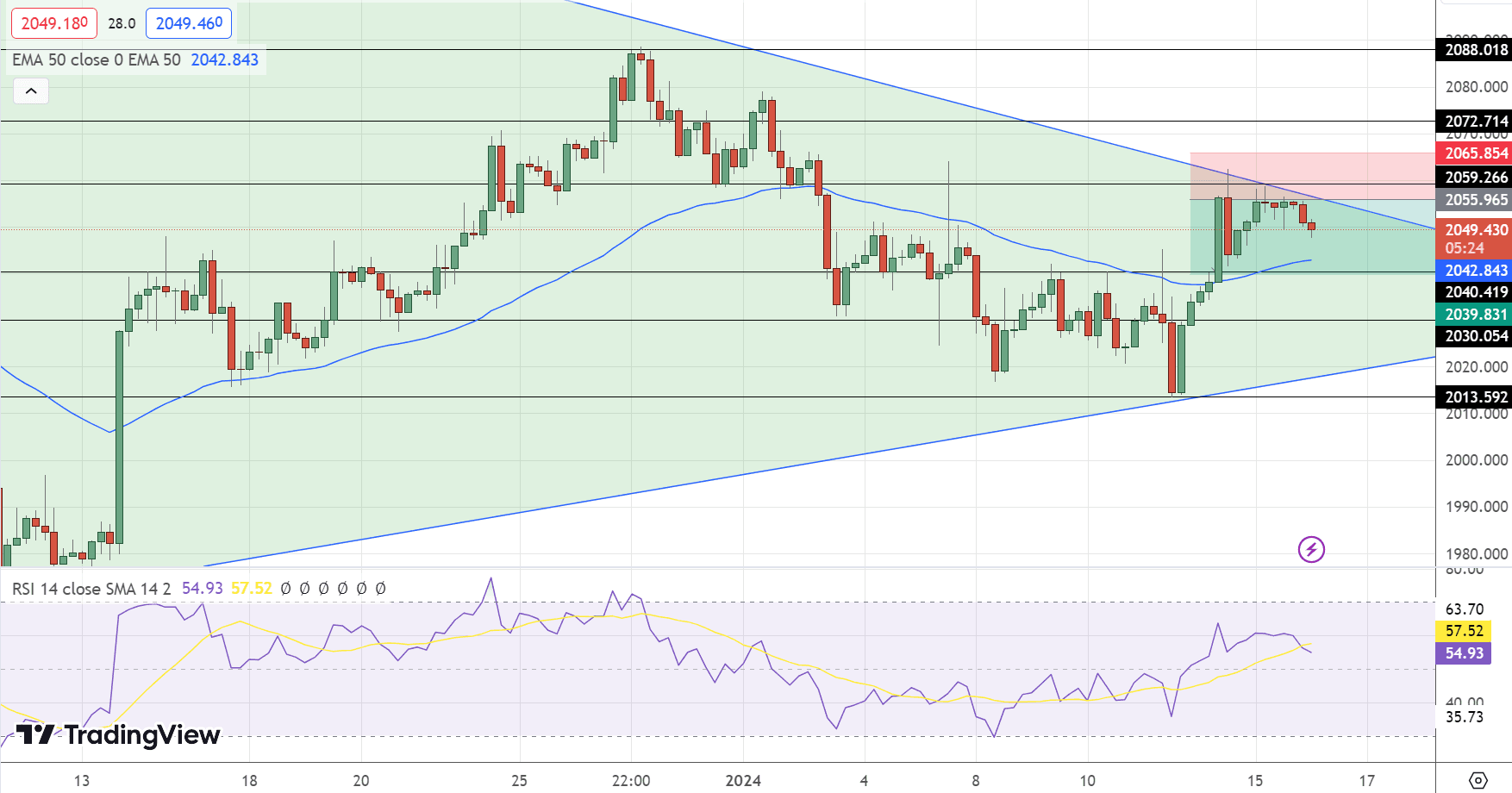 GOLD Price Chart - Source: Tradingview