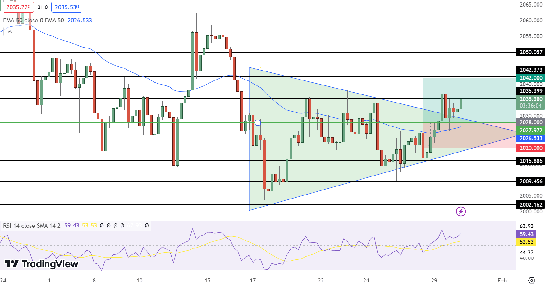 GOLD Price Chart - Source: Tradingview