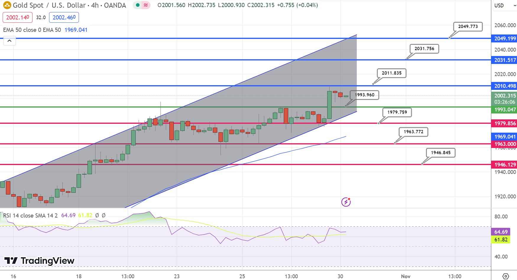 GOLD Price Chart – Source: Tradingview